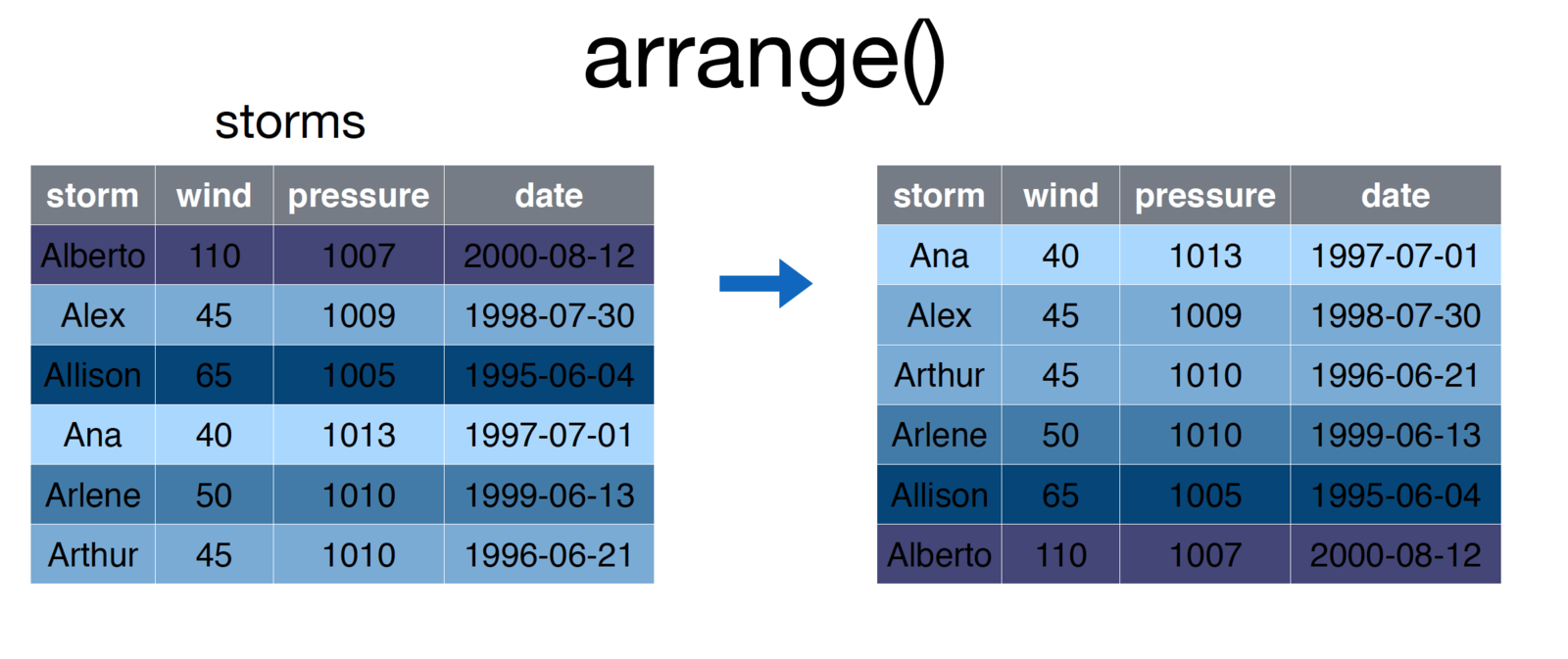 screenshot of the arrange function