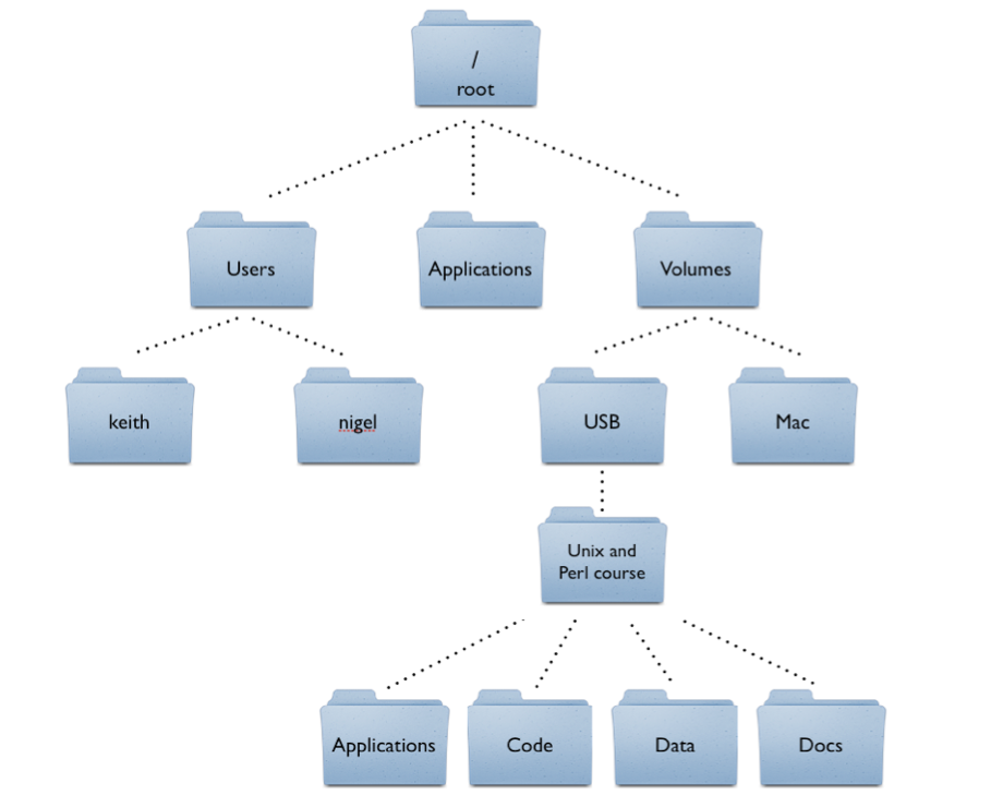 directory structure tree diagram